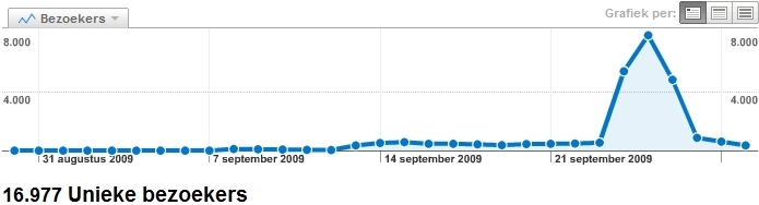 Unieke Bezoekers aan de website